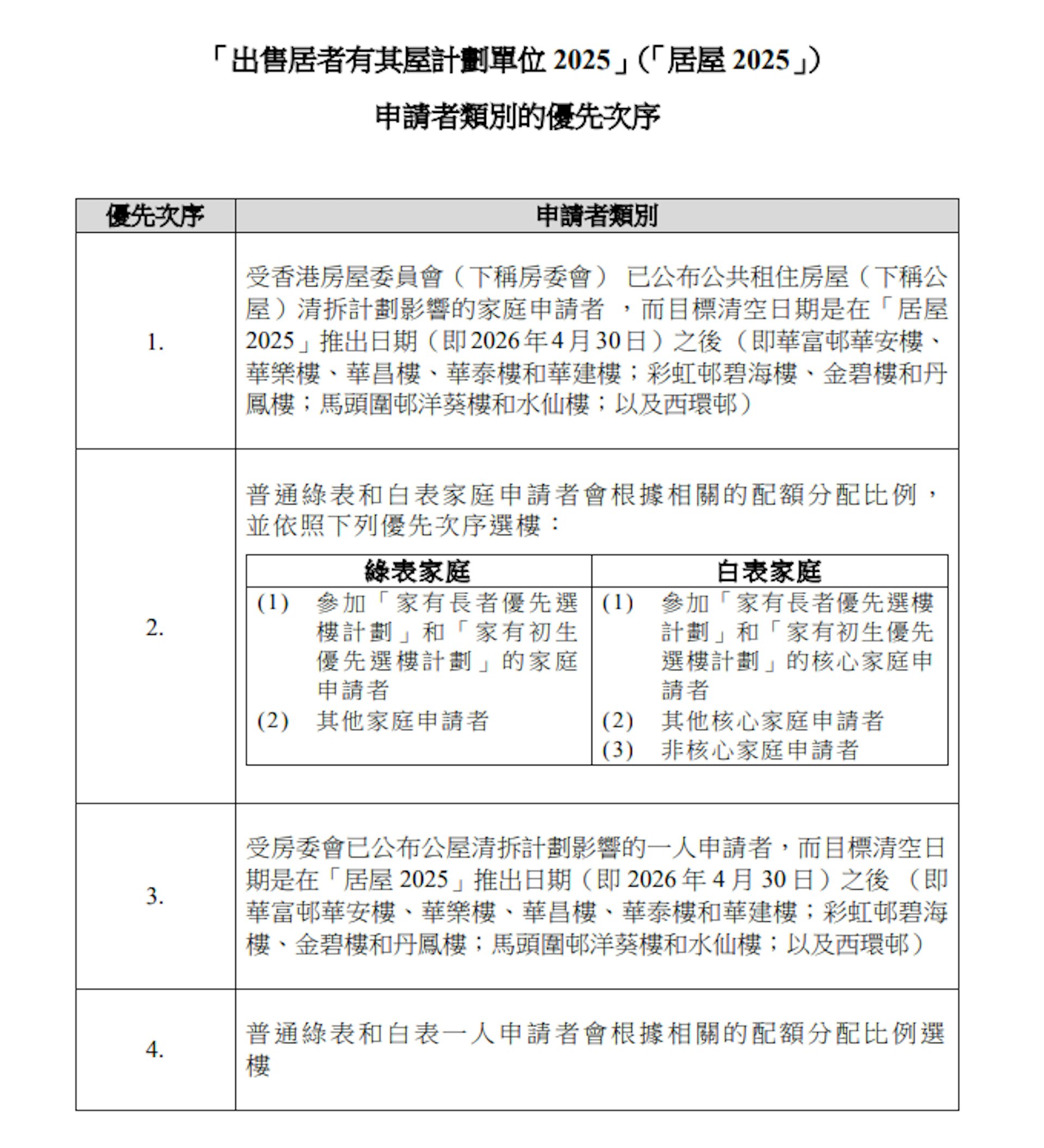 「居屋2025」申請類別的優先次序。