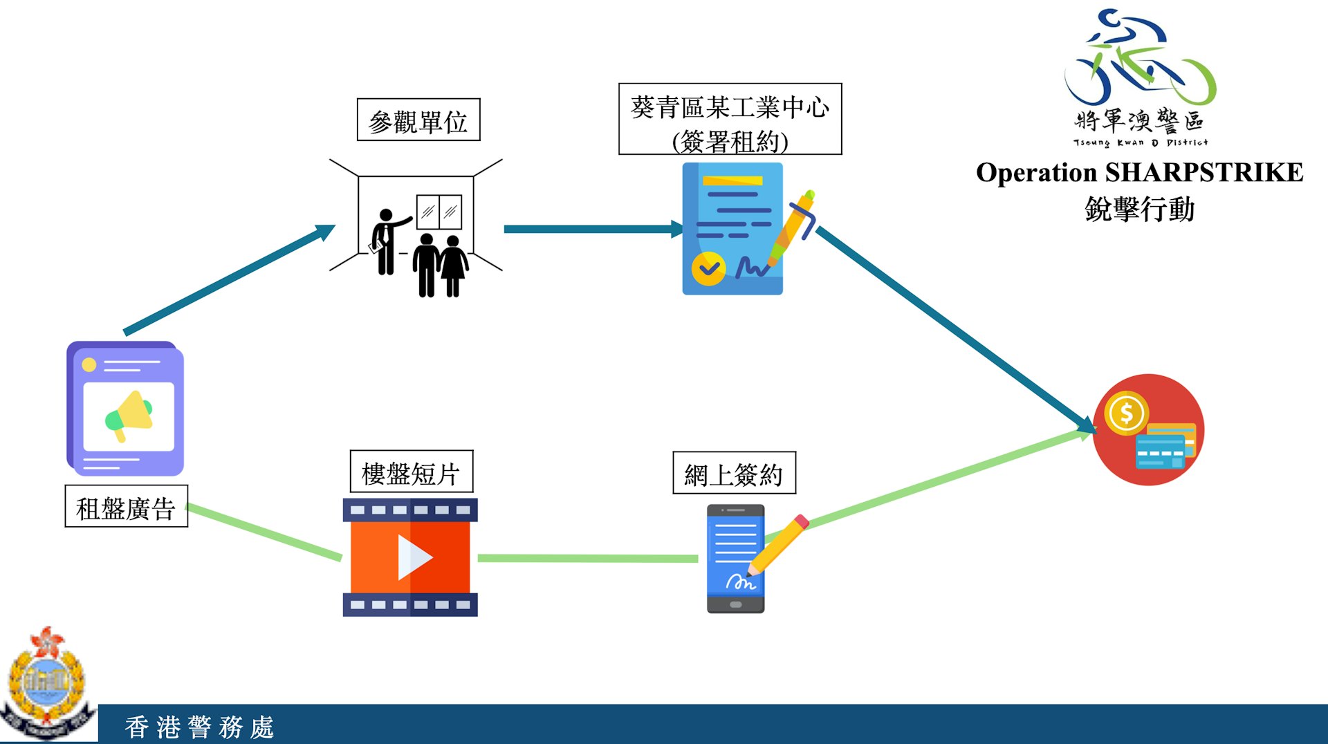 詐騙集團成員首先在內地社交平台開設帳戶,刊登虛假的香港住宅租盤廣告,目標針對有意在香港租房的人士。集團成員假扮地產經紀,安排並帶同受害人實地看房,再引導受害人簽署偽造的租約,將租金及按金,轉賬至指定的個人銀行戶口。