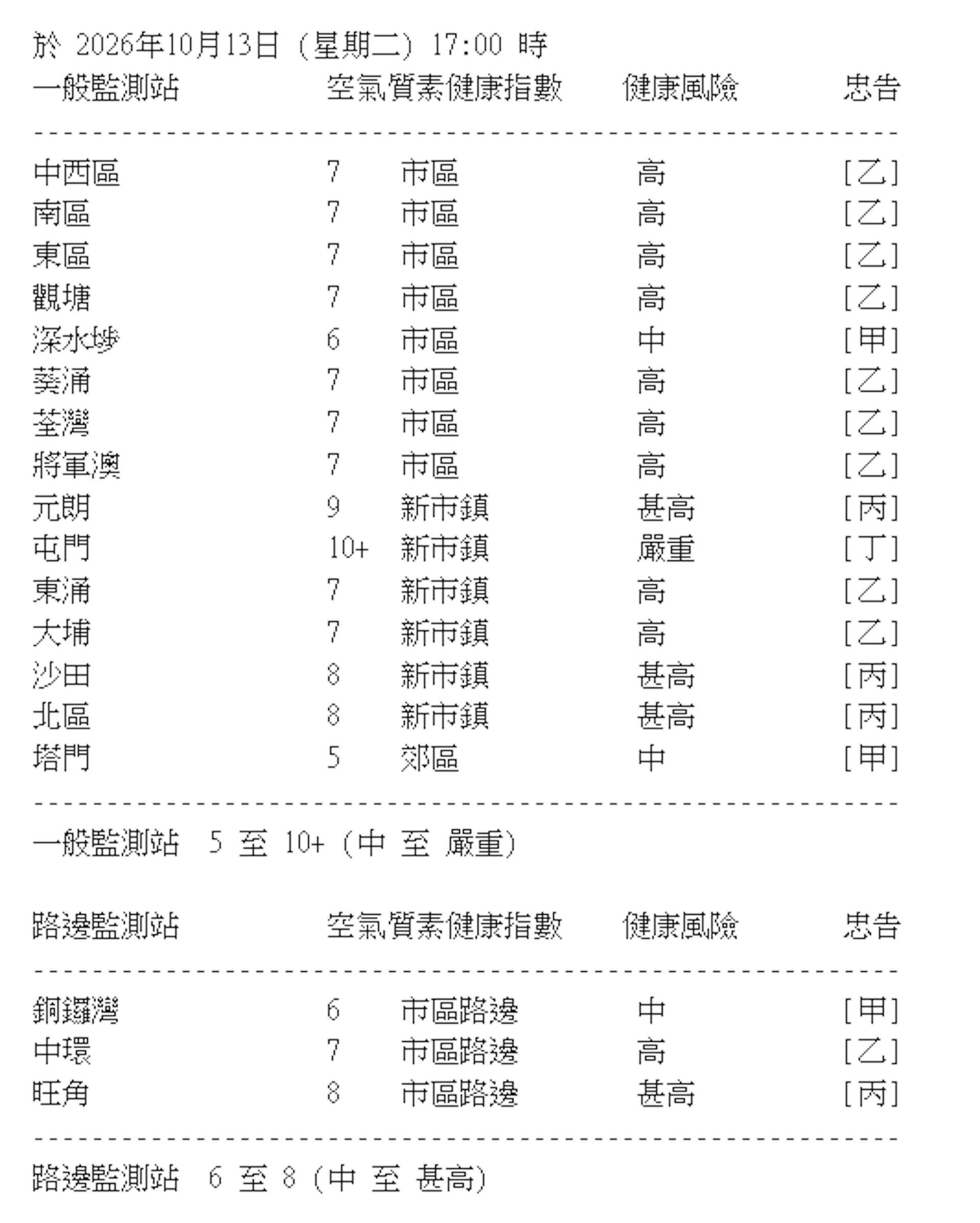 截至今日下午5時,屯門的一般監測站空氣質素健康指數達到「10+」,健康風險級別屬「嚴重」水平。