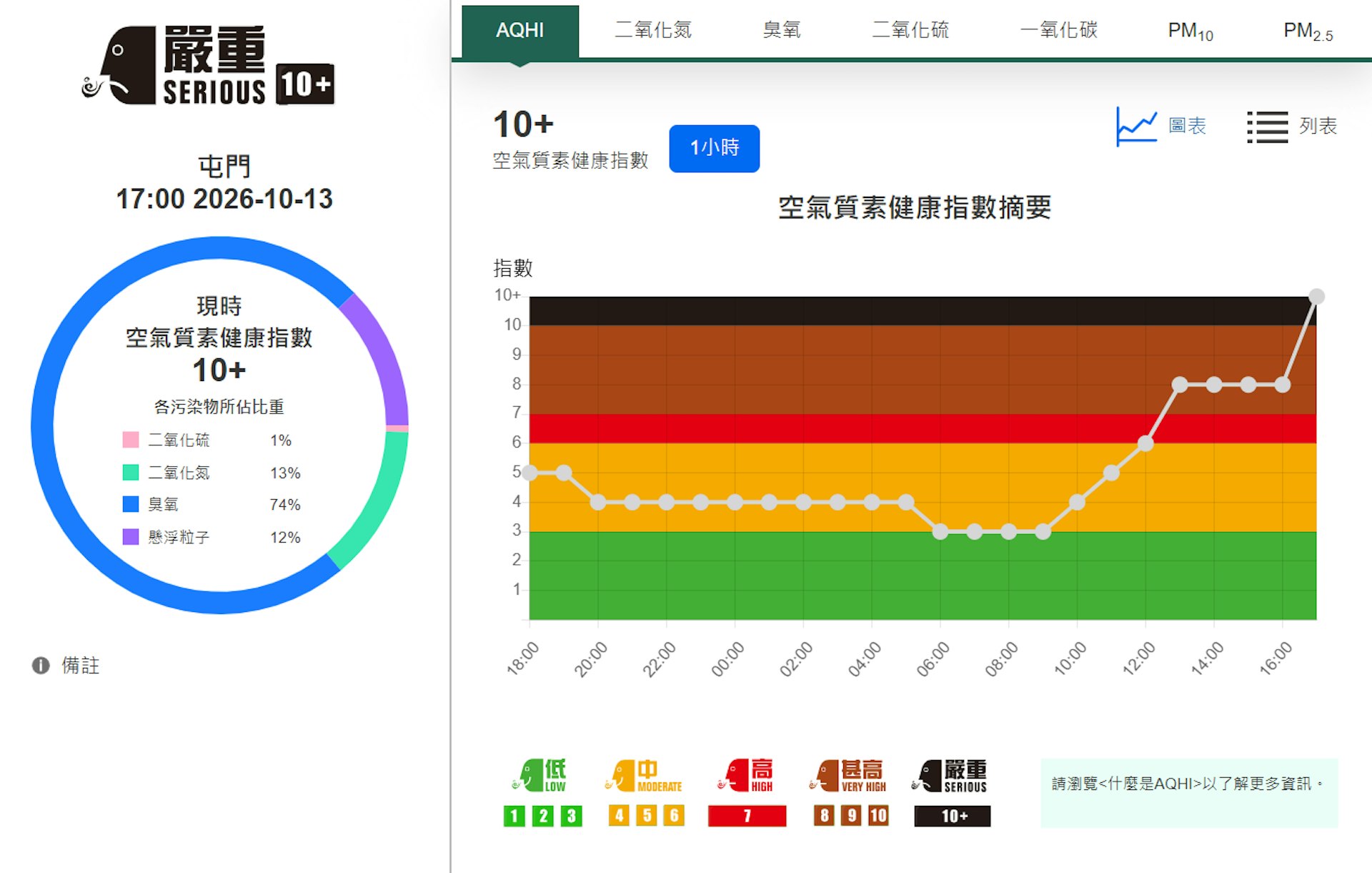 屯門空氣污染指數觸頂「嚴重」 環保署:弱風加劇光化煙霧威脅 屯門空氣污染指數觸頂「嚴重」 環保署:弱風加劇光化煙霧威脅
