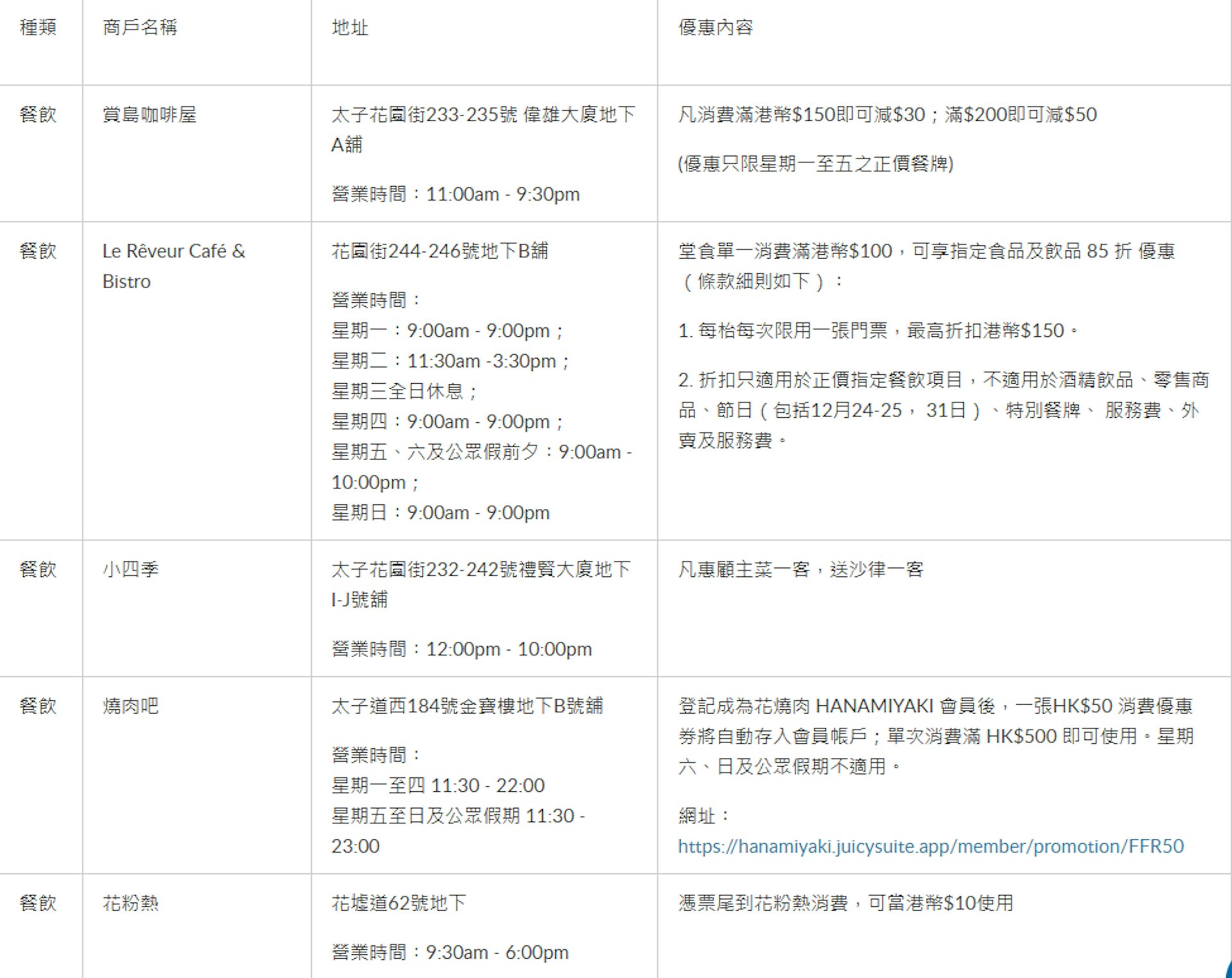 34間商戶中,有5間屬餐飲類別。(市建局網頁)
