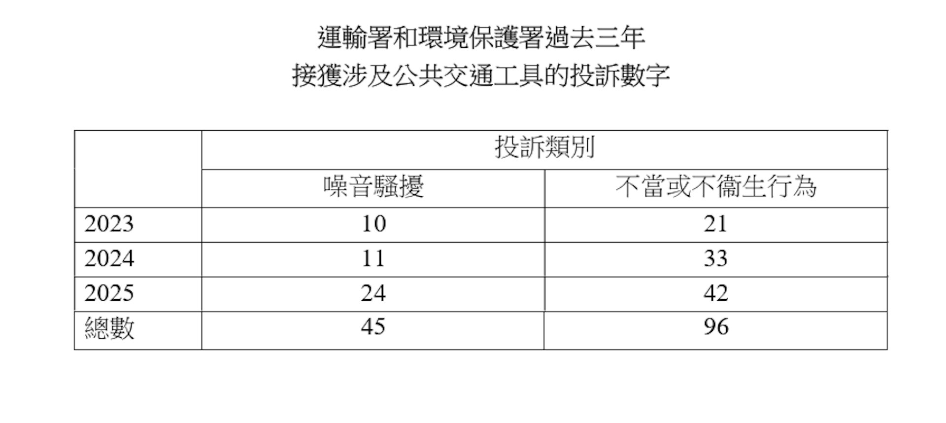 运输及物流局今日(14日)披露噪音骚扰投诉以及不当或不衞生行为投诉,三年间增一倍。
