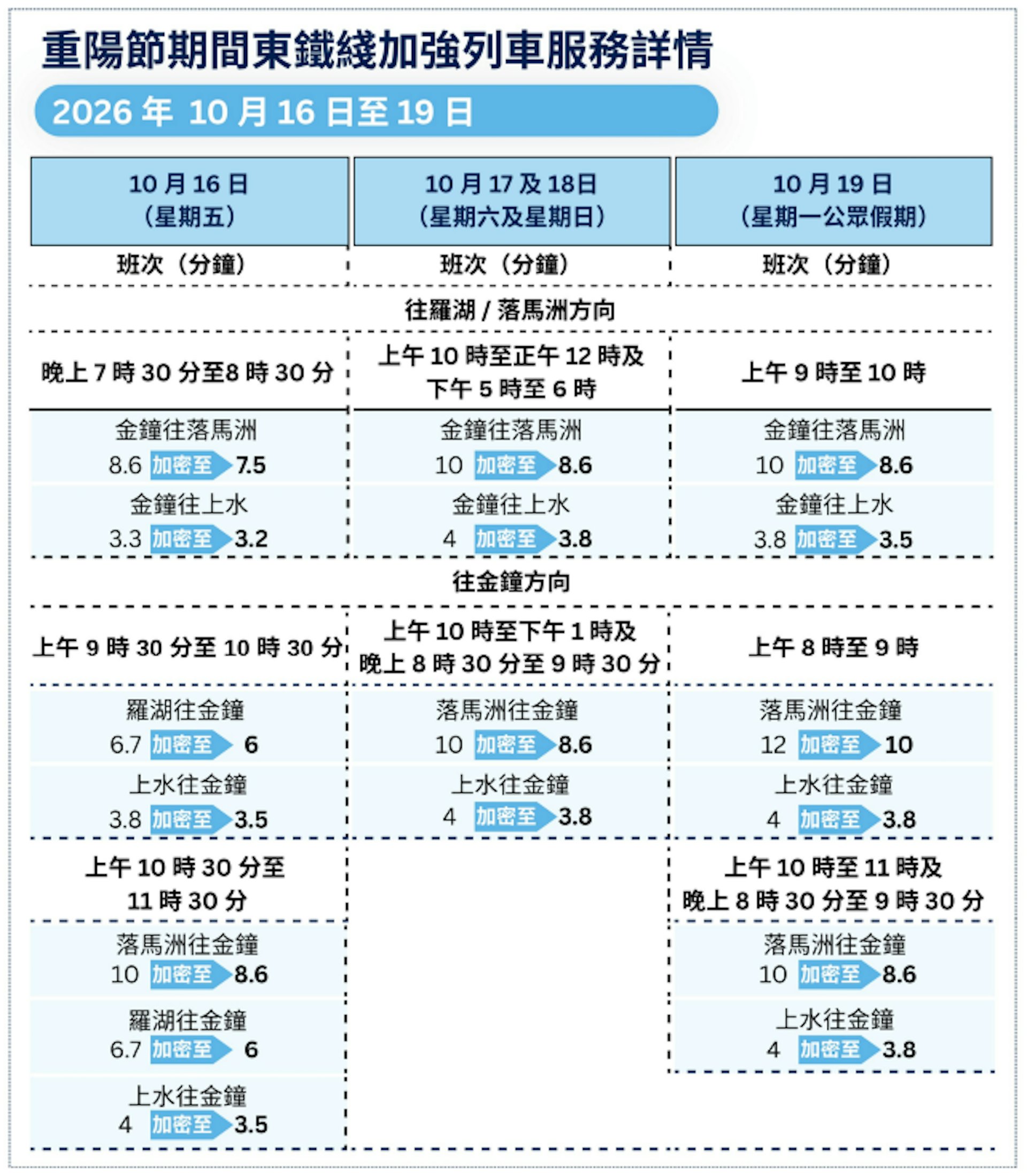 港铁由本周五至下周一(16日至19日)期间,将一连四天早晚加密东铁线班次。(港铁文件截图)