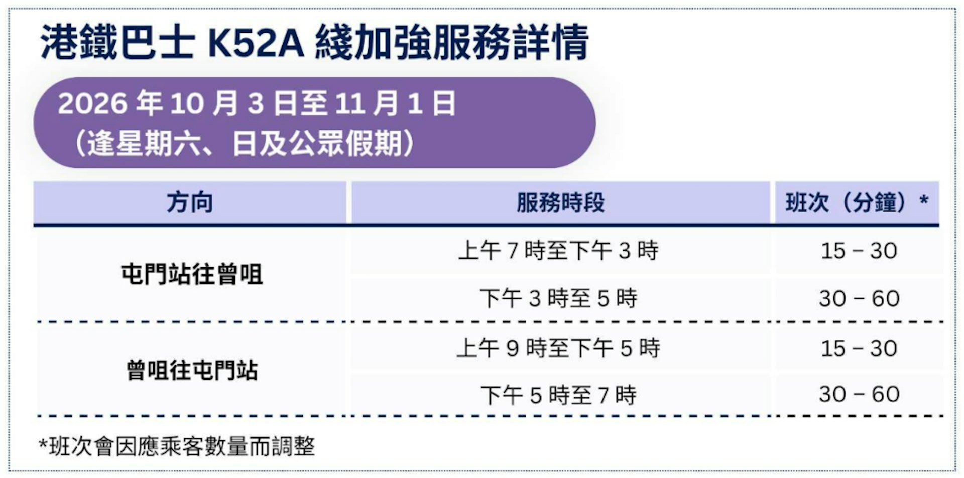 港铁巴士K52A线由10月3日至11月1日期间的周六、周日,以及重阳节翌日公众假期(19日),加强服务及延长服务时间。(港铁文件截图)
