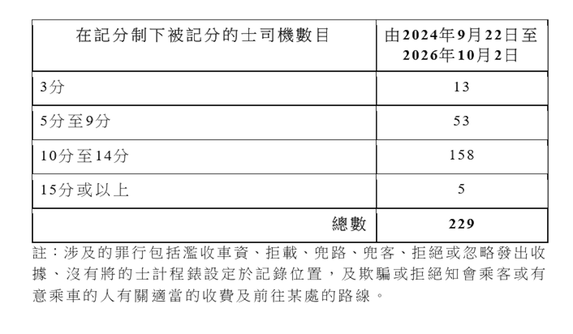 的士记分制