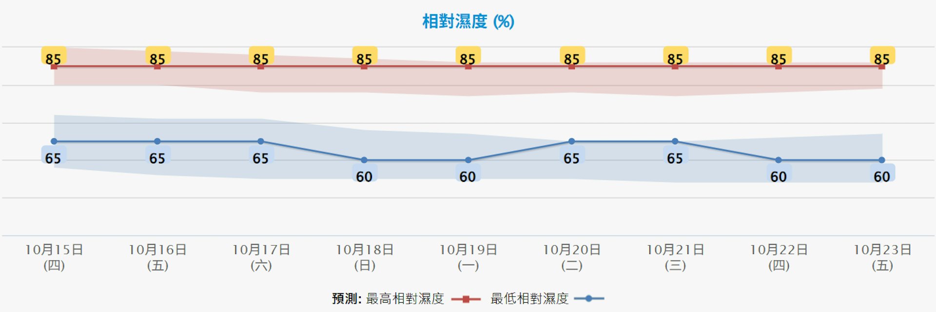 天文台10月14日下午4时半更新的九天天气预报,料未来九天相对湿度最高85%。(天文台网页截图)