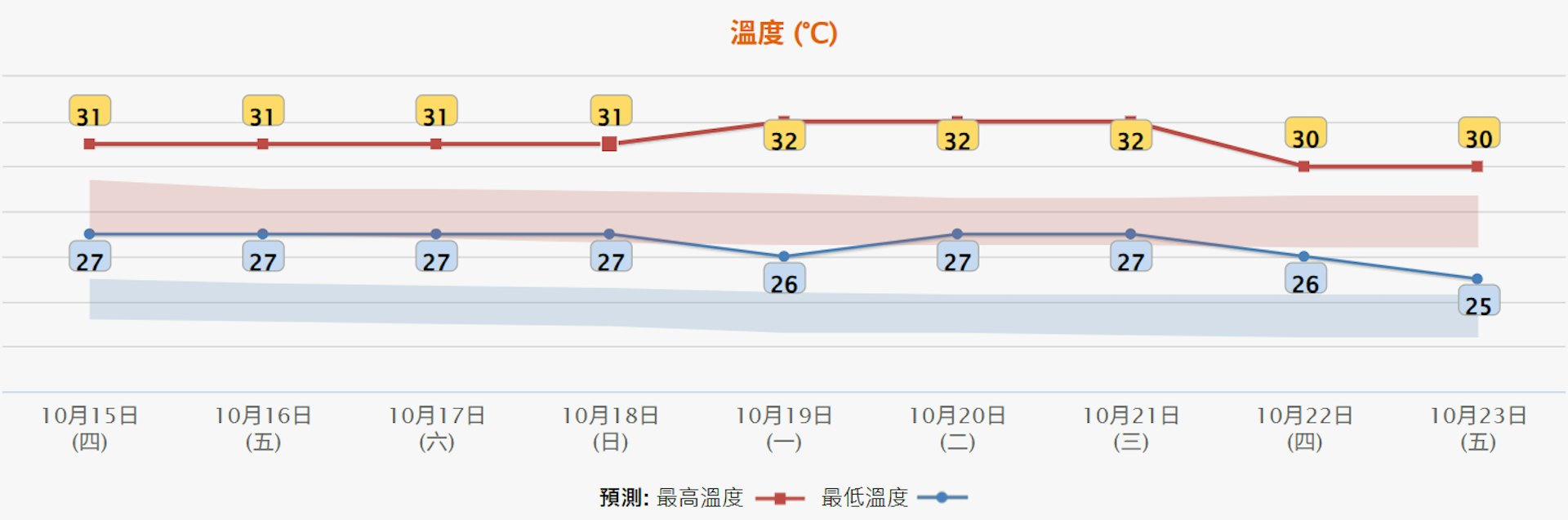天文台10月14日下午4时半更新的九天天气预报,料下周一至下周三(19日至21日)市区气温最高32度。(天文台网页截图)