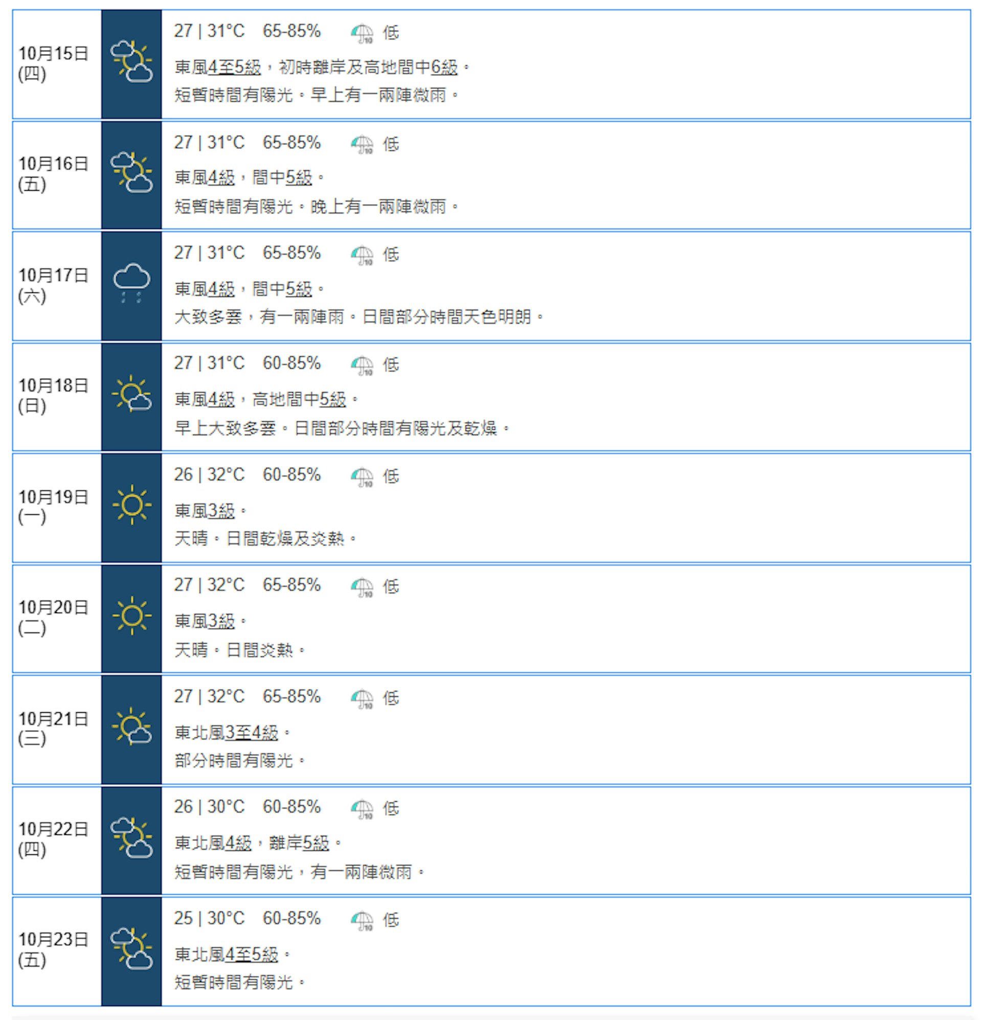天文台10月14日下午4时半更新的九天天气预报,料明日本港初时离岸及高地间中吹6级风。(天文台网页截图)