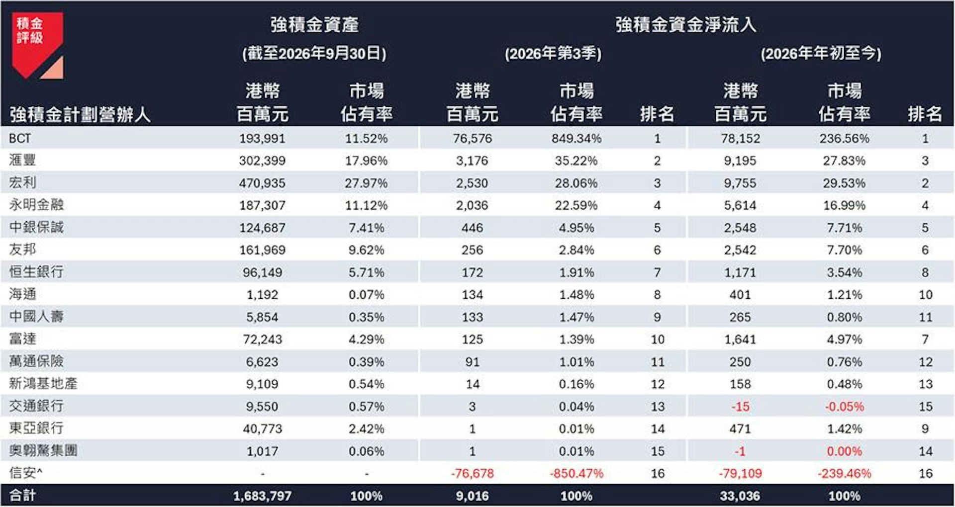 滙丰与永明金融是强积金第三季最大净流入赢家,两者所佔强积金净流入份额均约为其整体市场份额的两倍。