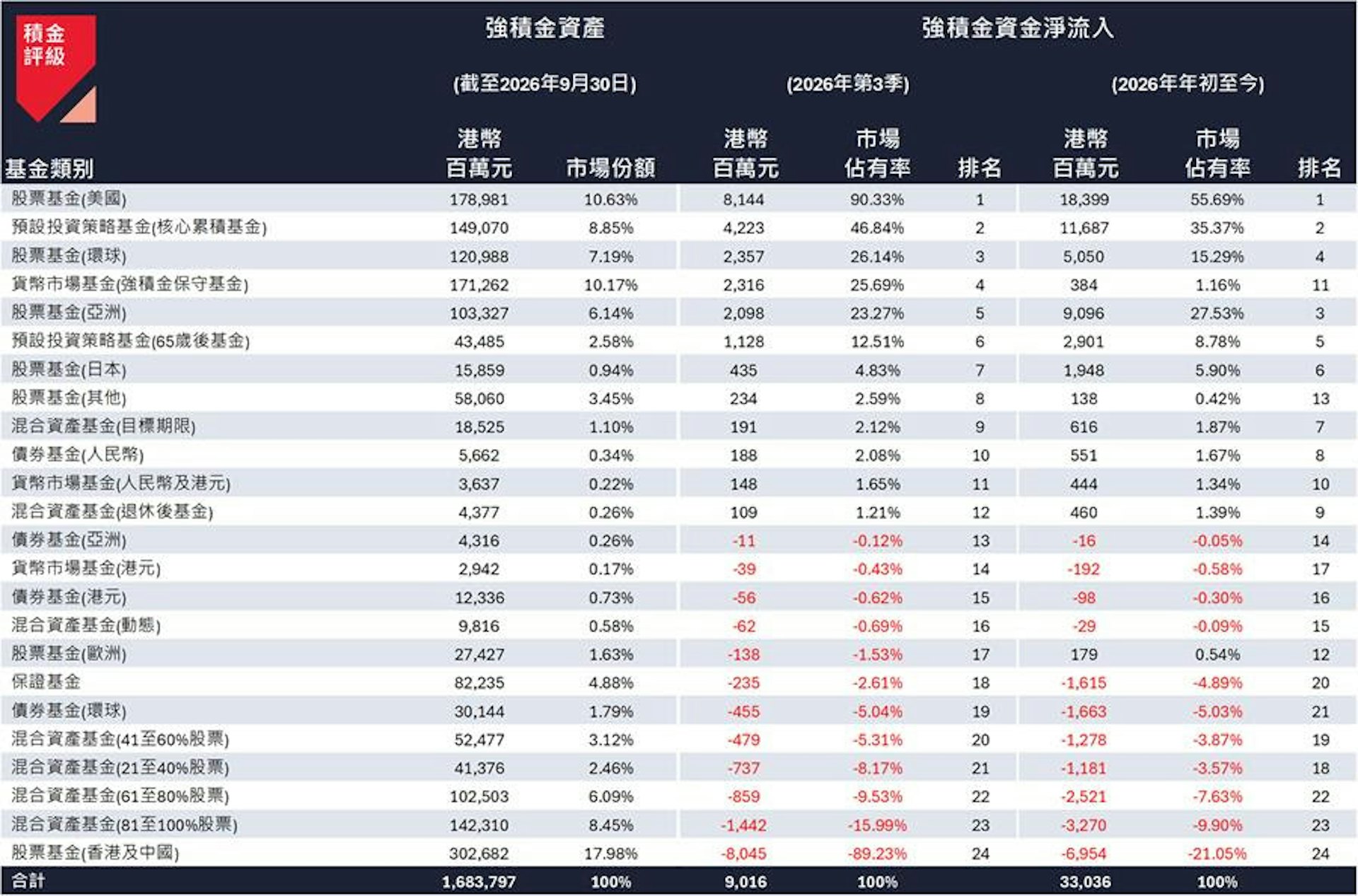 香港及中国股票录得第三季净流出约80.4亿港元,其他股票市场为主要受益者。