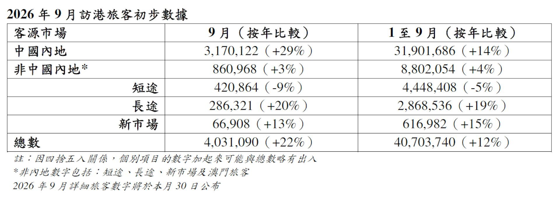 9月初步访港旅客录得约403万人次,较去年同期上升22%。(旅发局文件截图)