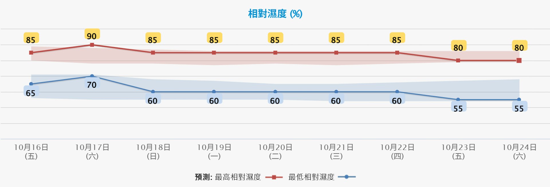 天文台10月15日下午4时半更新九天天气预报,料相对湿度下周五及下周六(23日及24日)最低55%。(天文台网页截图)