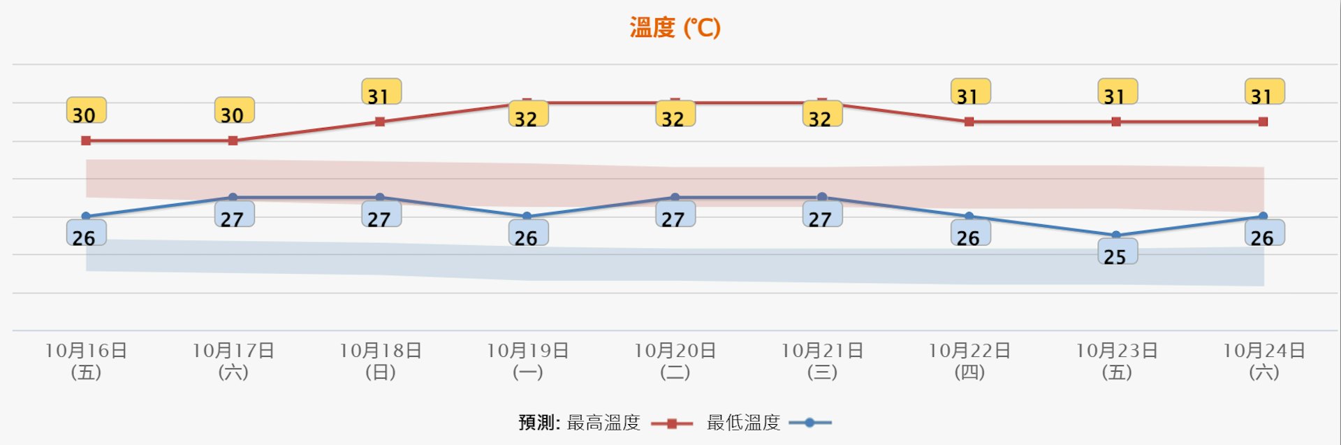 天文台10月15日下午4时半更新九天天气预报,料下周一至下周三(19日至21日)市区最高气温32度。(天文台网页截图)
