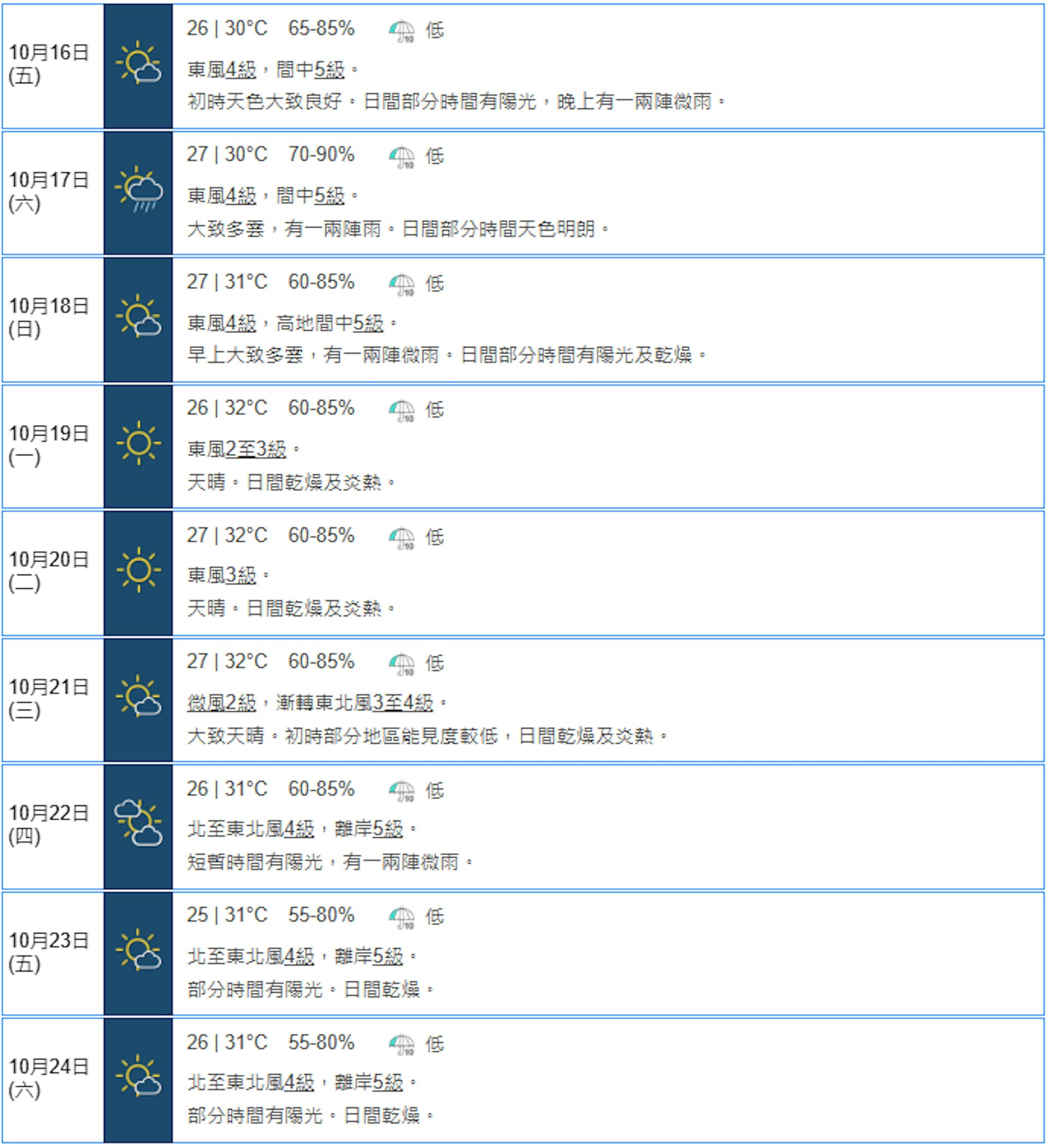 天文台10月15日下午4时半更新九天天气预报,料明日(16日)日间部份时间有阳光 晚上有一两阵微雨。(天文台网页截图)