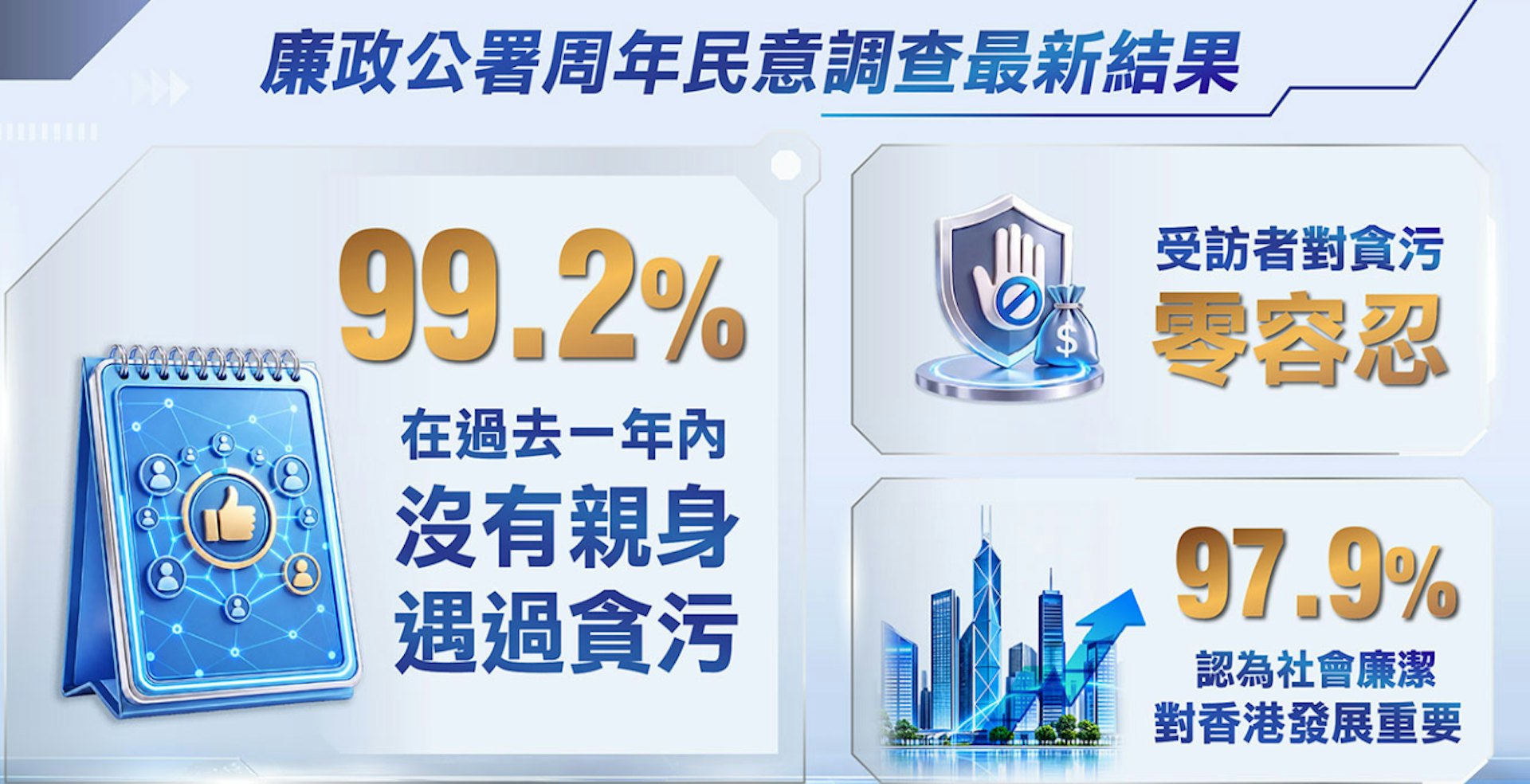 廉署2025年周年民意调查。(廉署网页)