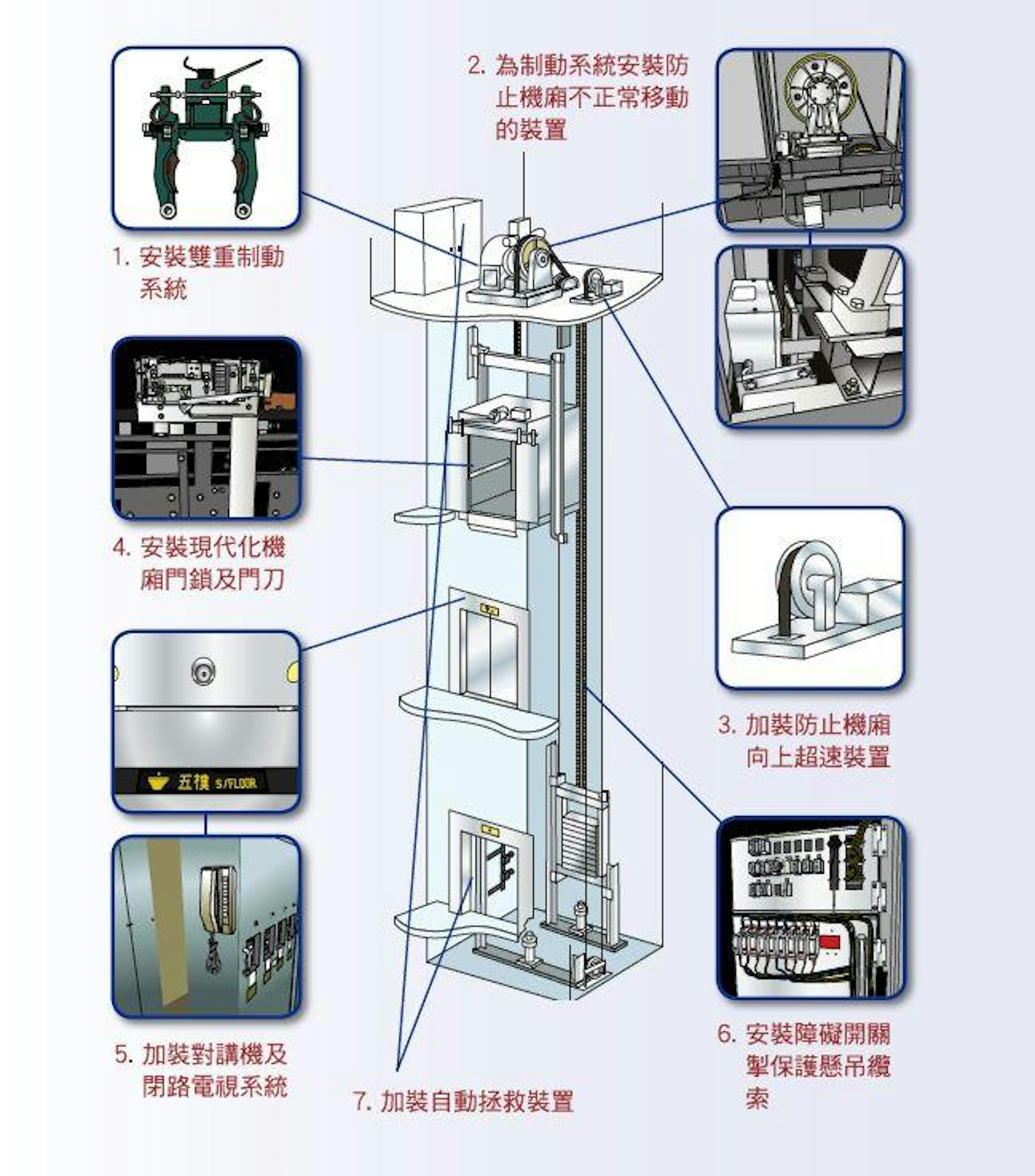 市建局「优化升降机资助计划」涵盖的工程与服务范围,包括加装或更换4项「必须的安全装置」、加装3项「自选的安全装置」等。