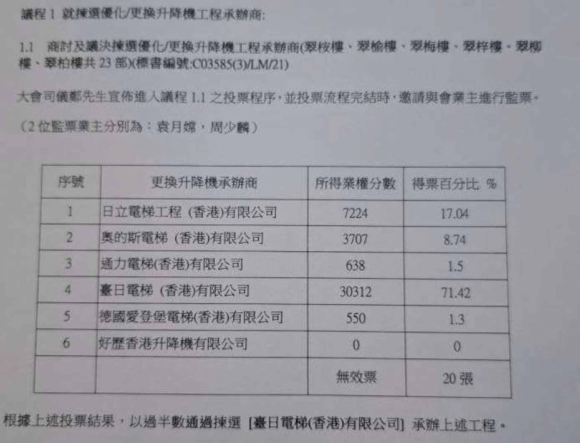 2025年3月16日的特别业主大会会议记录显示,其中两项议程,包括其中9幢楼、37部升降机的优化/更换升降机工程,台日均以超过七成票数中标承办。