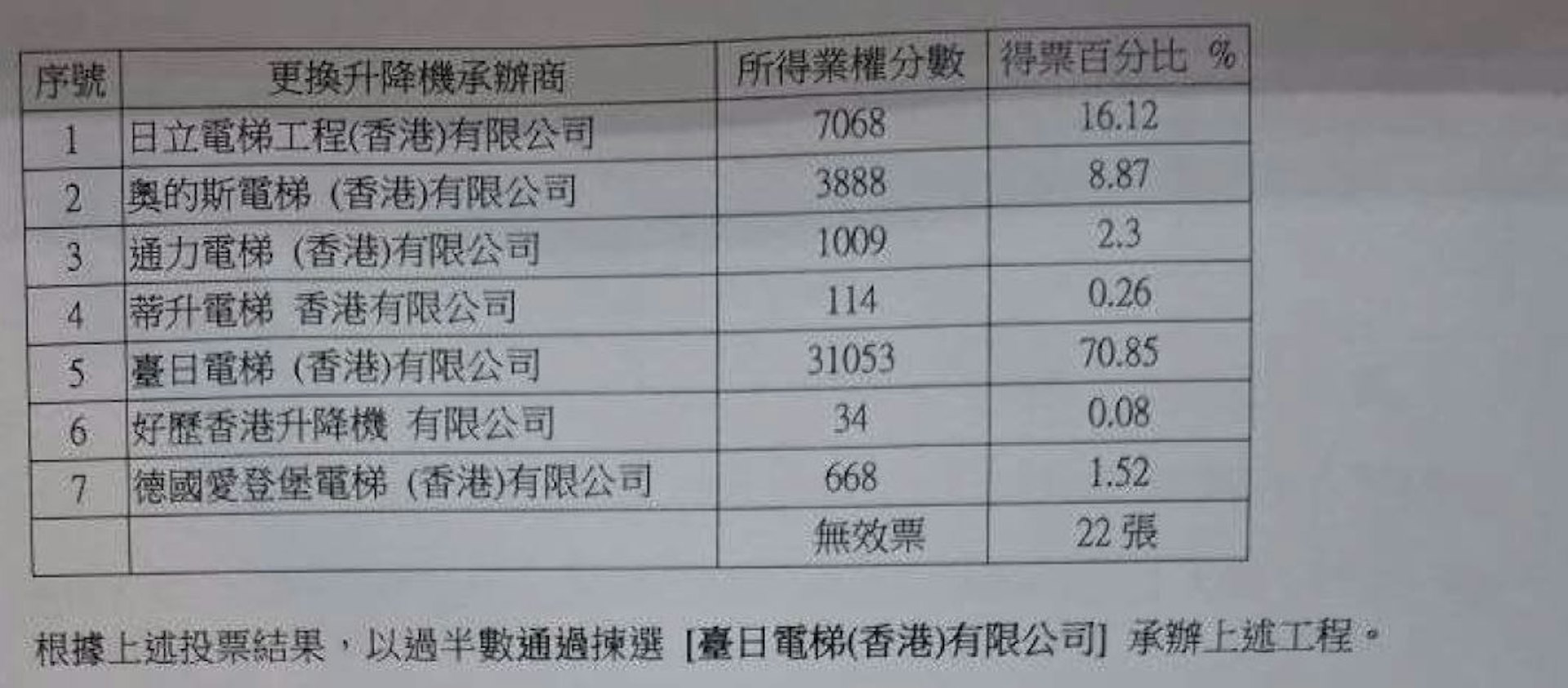 2025年3月16日的特别业主大会会议记录显示,其中两项议程,包括其中9幢楼、37部升降机的优化/更换升降机工程,台日均以超过七成票数中标承办。