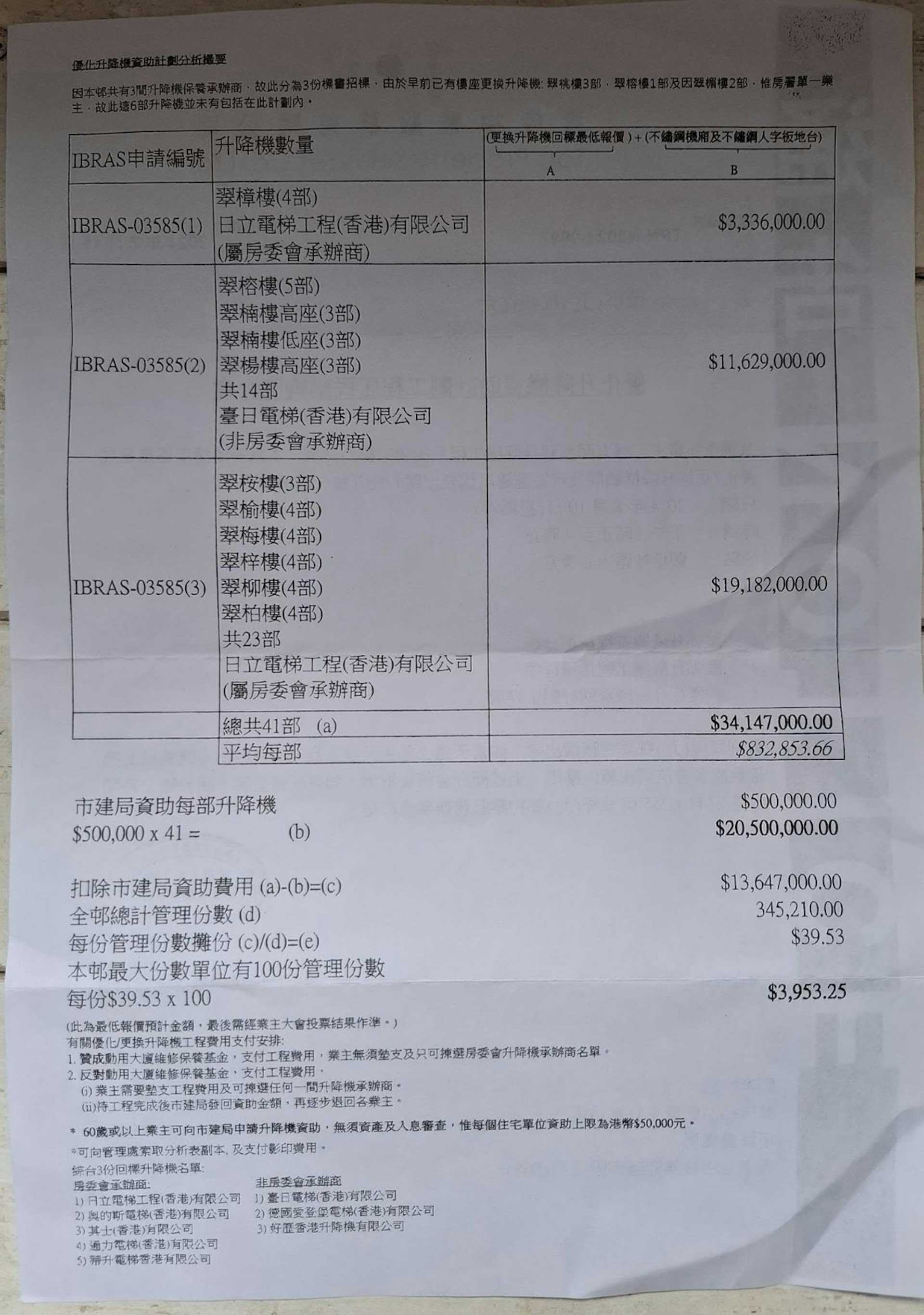 2024年8月10日,物业管理处曾举行居民咨询简介会,当时涉及翠榕楼、翠楠楼、翠杨楼共14部升降机全数更换工程,台日报价1162.9万元,为最低一间;而翠桉楼、翠榆楼、翠梅楼、翠梓楼、翠柳楼、翠柏楼共23部升降机进行优化/更换升降机工程,日立则是最低,而台日为第二低。