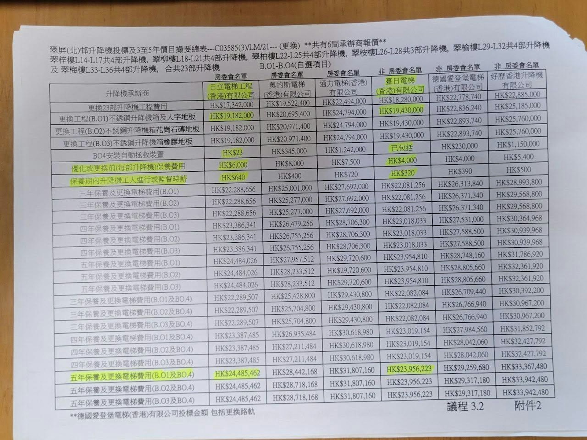 至于翠桉楼、翠榆楼、翠梅楼、翠梓楼、翠柳楼、翠柏楼共23部升降机进行优化/更换升降机工程,如只计更换的工程费用,当时的最低报价为日立的1734.2万元;连同更换不銹钢机箱及人字地板,则升至1918.2万元;至于台日当时属第二位最低报价,两者分别为1828万元及1943万元。
