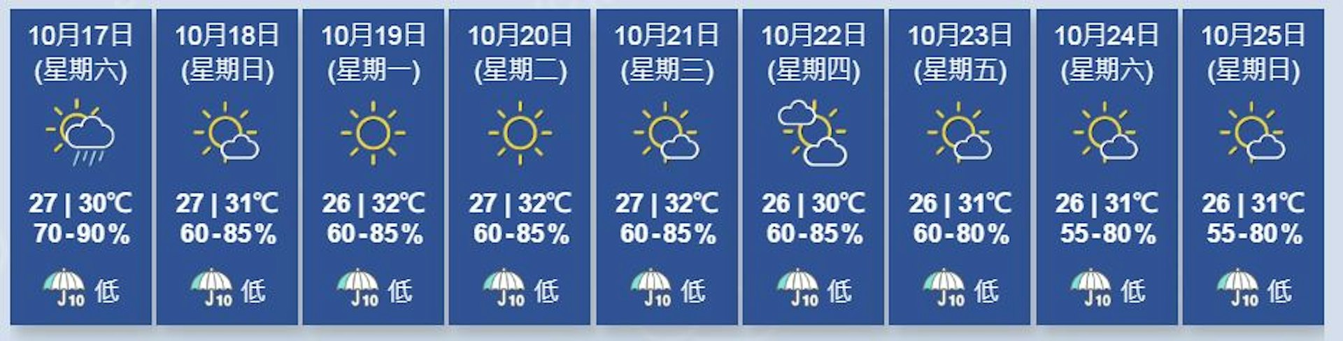 图为天文台截至10月17日凌晨0时00分更新的九天天气预报。