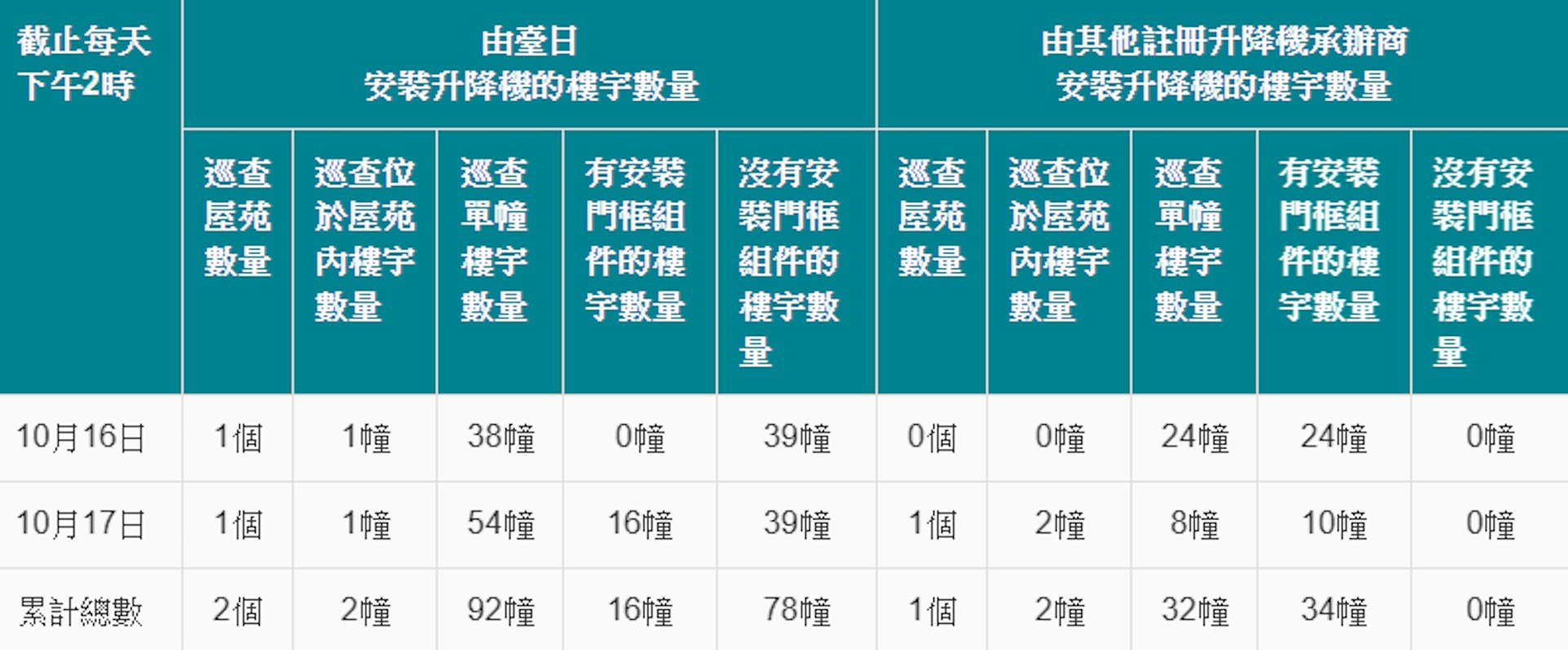台日电梯更换后竟缺门框组件!累计78厦中招,机电署急召商会重装 台日电梯更换后竟缺门框组件!累计78厦中招,机电署急召商会重装