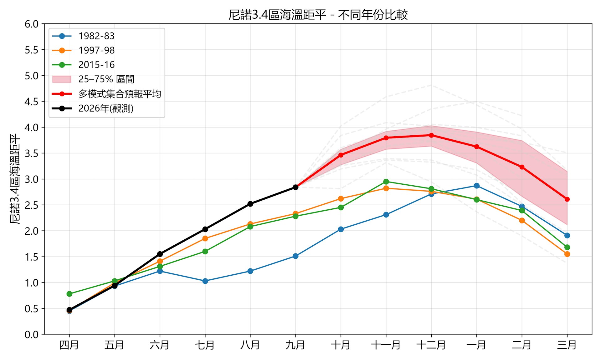 今年6至9月关键监测海区(尼诺3.4区)的温度明显高于过去三次超强厄尔尼诺(即1982至1983年、1997至1998年和2015至2016年)。