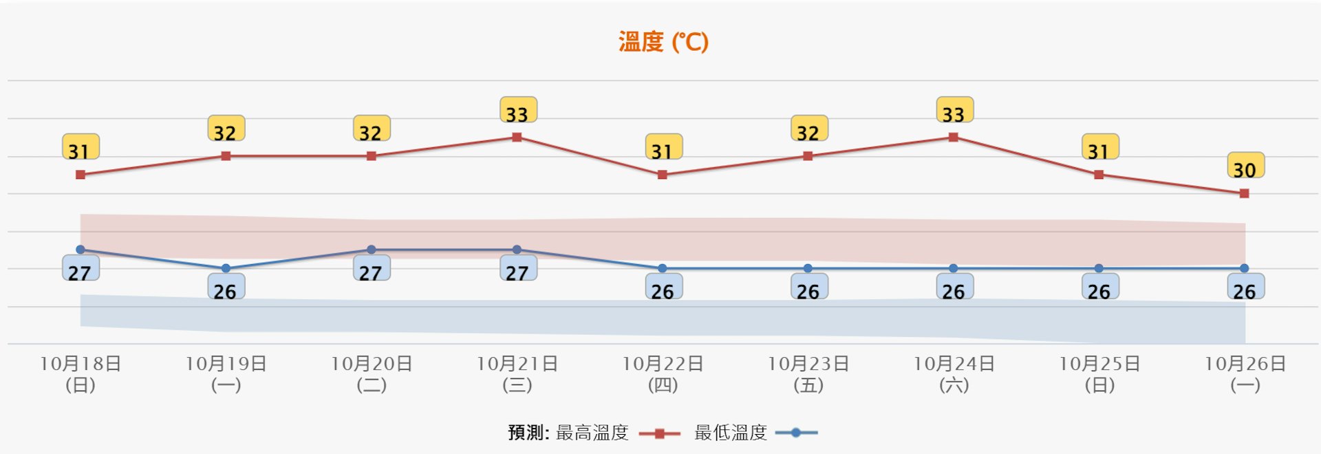 天文台10月17日晚上11时20分更新的九天天气预报,料周三及周六(21日及24日)市区气温最高33度。(天文台网页截图)