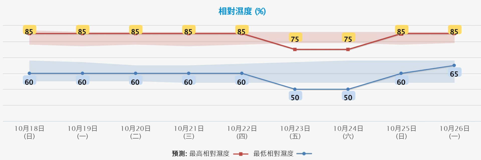 天文台10月17日晚上11时20分更新的九天天气预报,料周五及周六(23日及24日)相对湿度最低50%。(天文台网页截图)