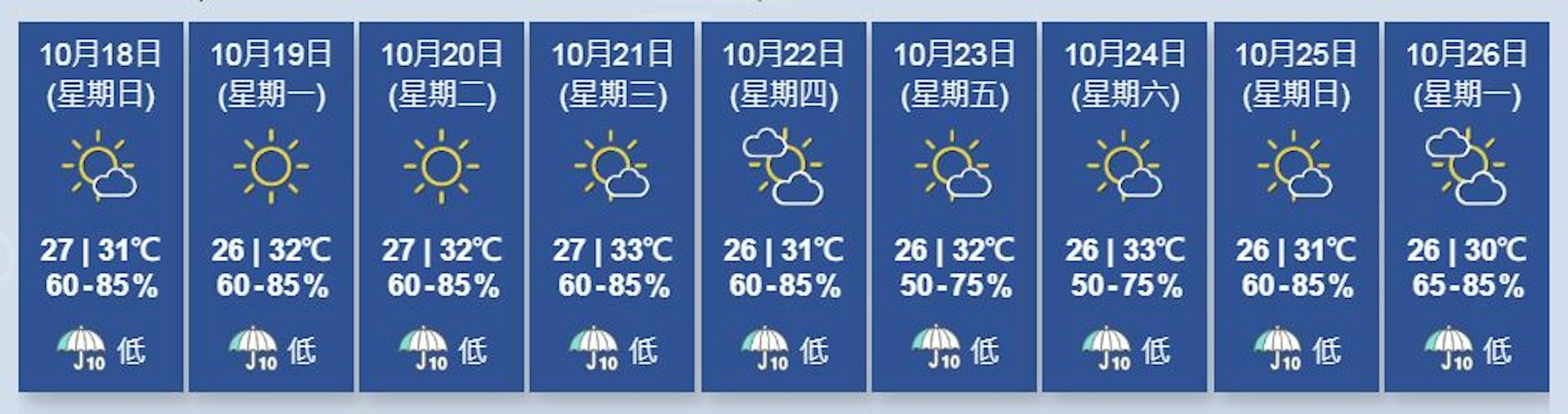 图为天文台截至10月18日凌晨0时00分更新的九天天气预报。
