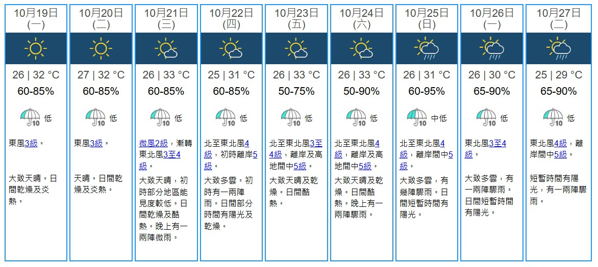 天文台10月18日早上11时30分更新九天天气预报。(天文台网页截图)