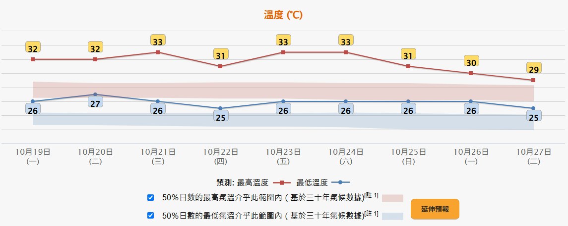 天文台10月18日早上11时30分更新九天天气预报。(天文台网页截图)