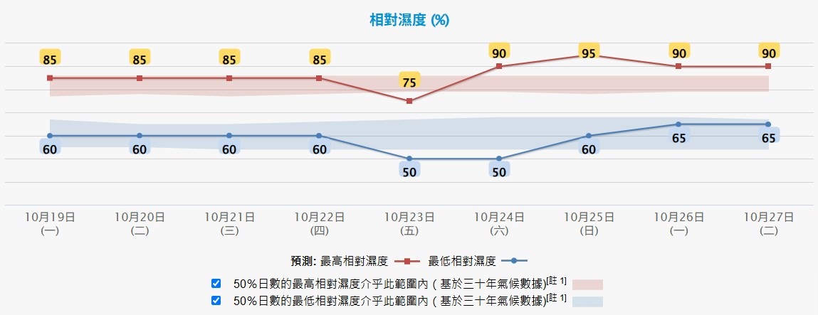 天文台10月18日早上11时30分更新九天天气预报。(天文台网页截图)