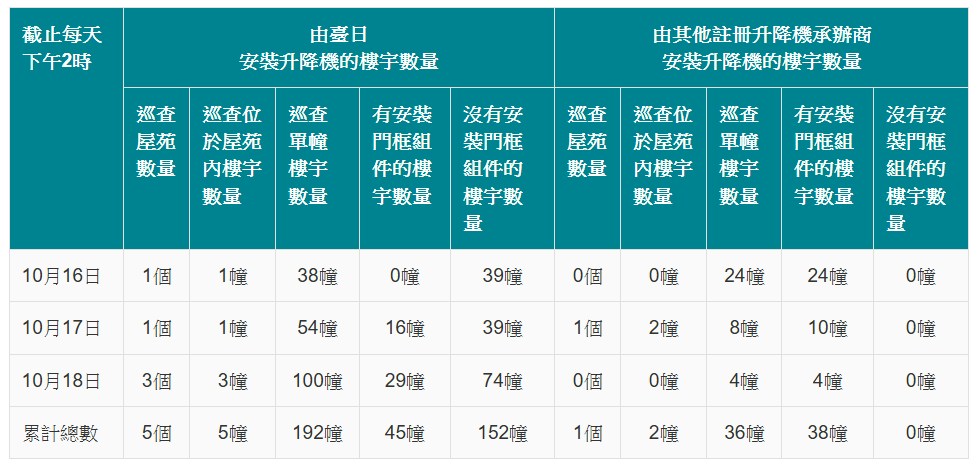 台日电梯涉虚报完工 累计152厦升降机缺耐火门框组件-硕谷新闻聚合