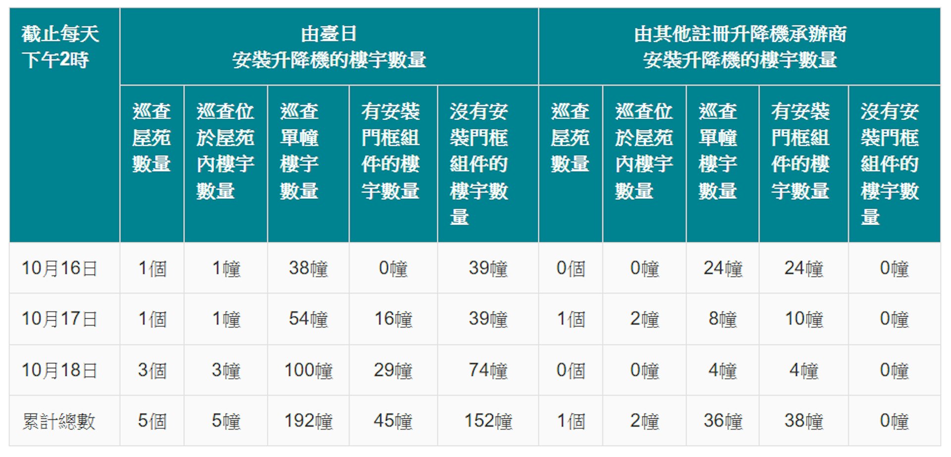 台日电梯涉虚报完工 累计152厦升降机缺耐火门框组件 台日电梯涉虚报完工 累计152厦升降机缺耐火门框组件