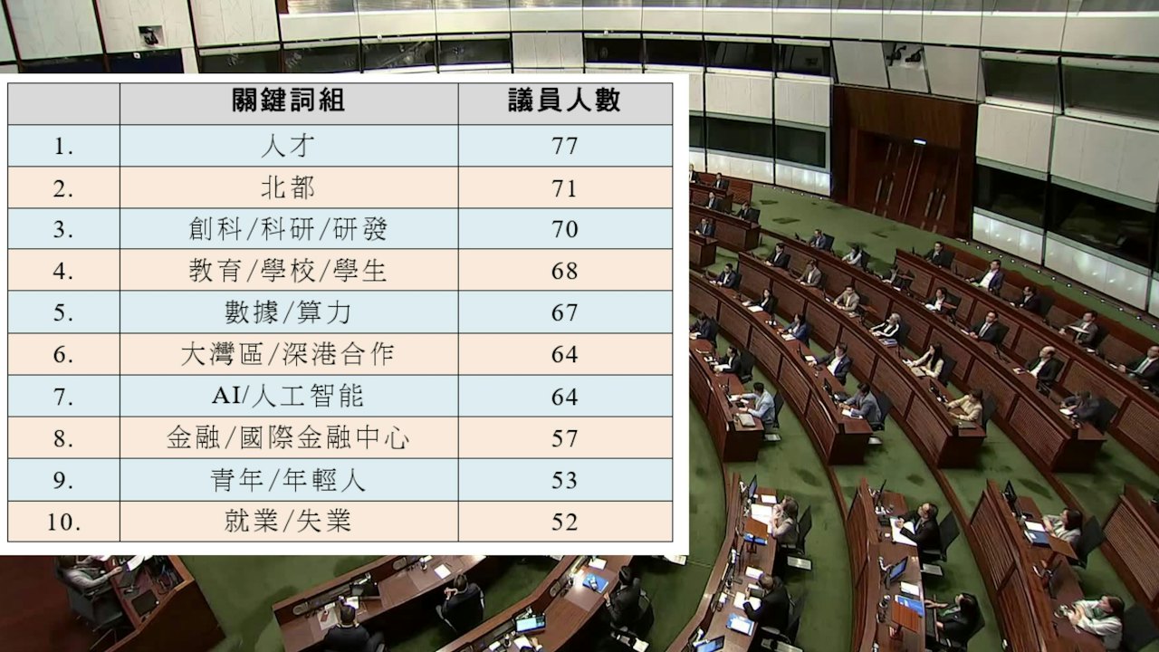 立法會26小時辯論五年規劃施政報告 八成議員發言談北都創科人才