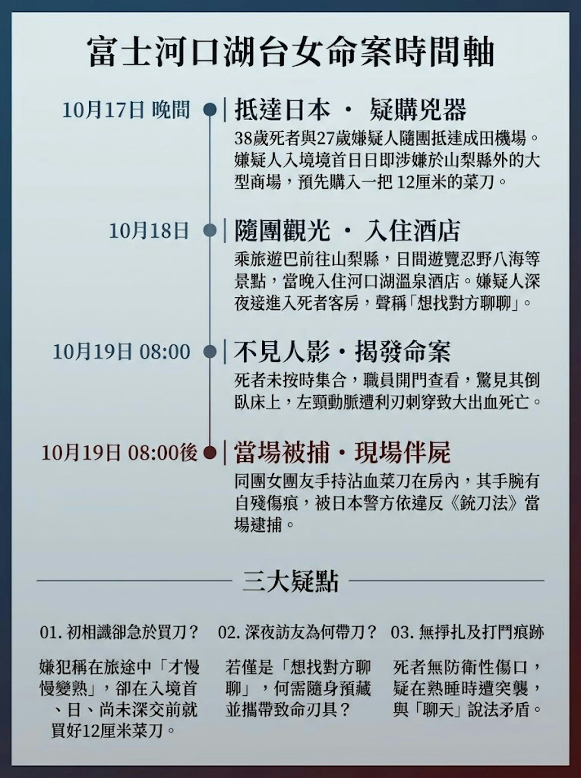 河口湖台女命案時間軸。（AI製圖）