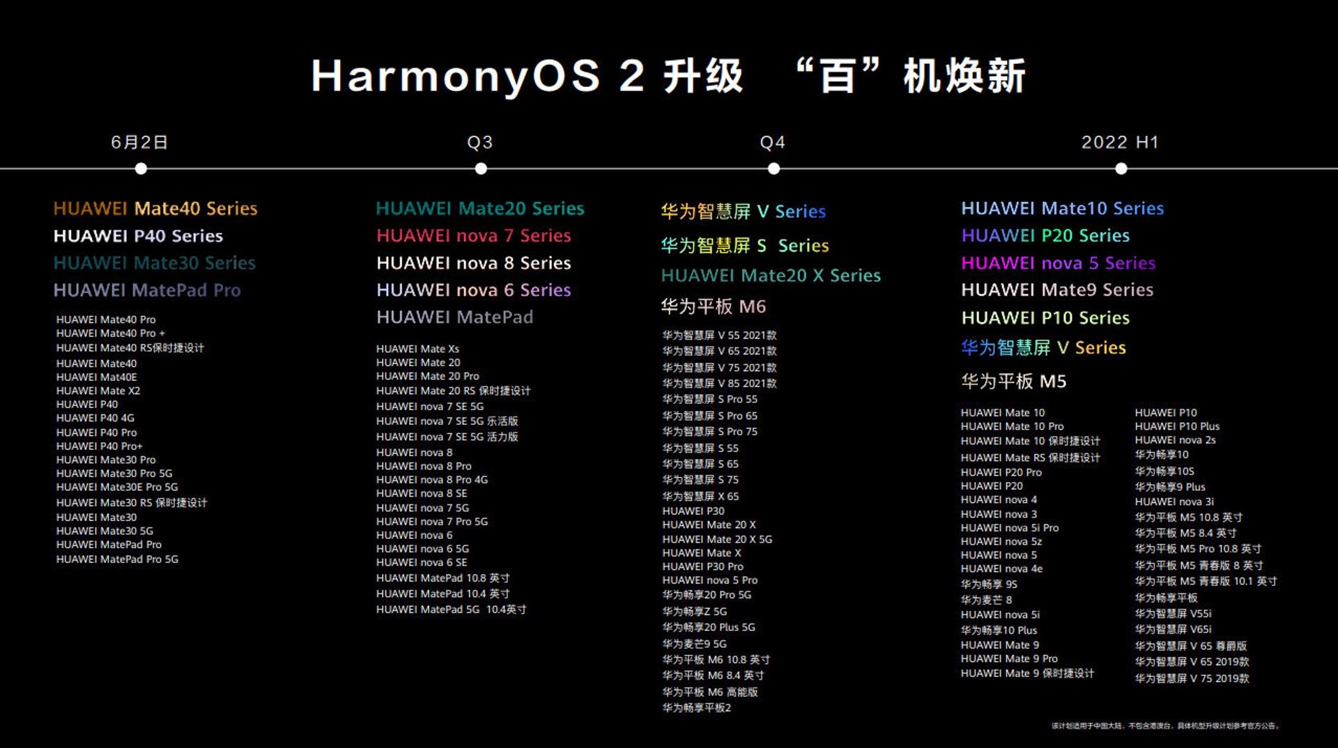 自6月2日起,將有超過百款手機、平板和智慧屏設備升級到HarmonyOS 2。(微博@HarmonyOS) 自6月2日起,將有超過百款手機、平板和智慧屏設備升級到HarmonyOS 2。(微博@HarmonyOS)