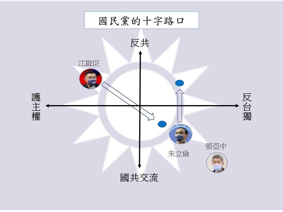 國民黨主席選舉中，各候選人在十字路口上的定位與移動。（01製圖）