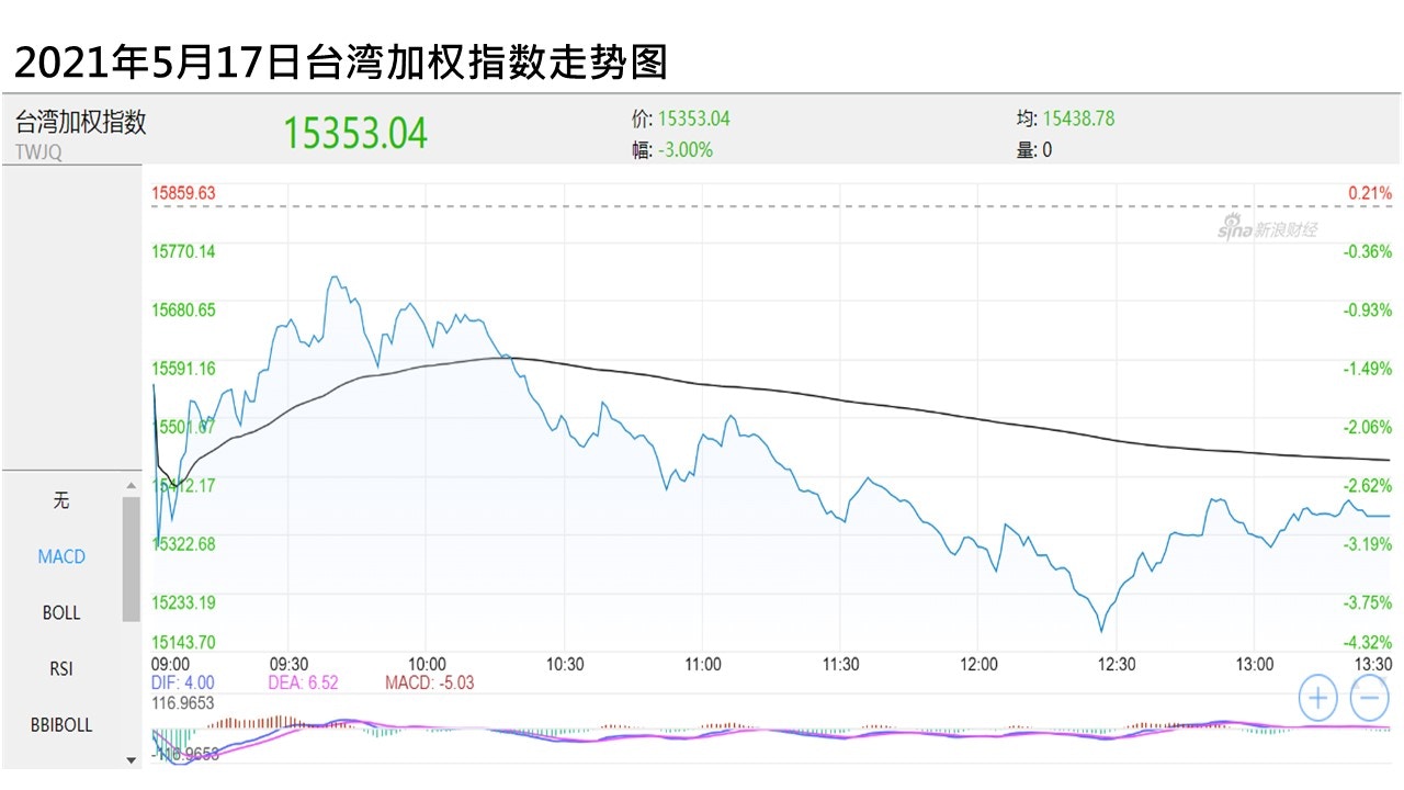 台灣疫情｜台股市恐慌情緒已到頂經濟真正危機浮現